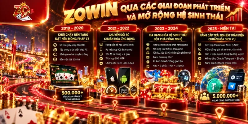 ZOWIN 14 Toàn cảnh Zowin trưởng thành qua từng giai đoạn phát triển